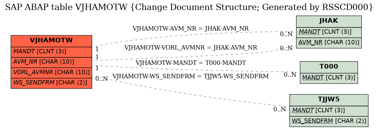 E-R Diagram for table VJHAMOTW (Change Document Structure; Generated by RSSCD000)