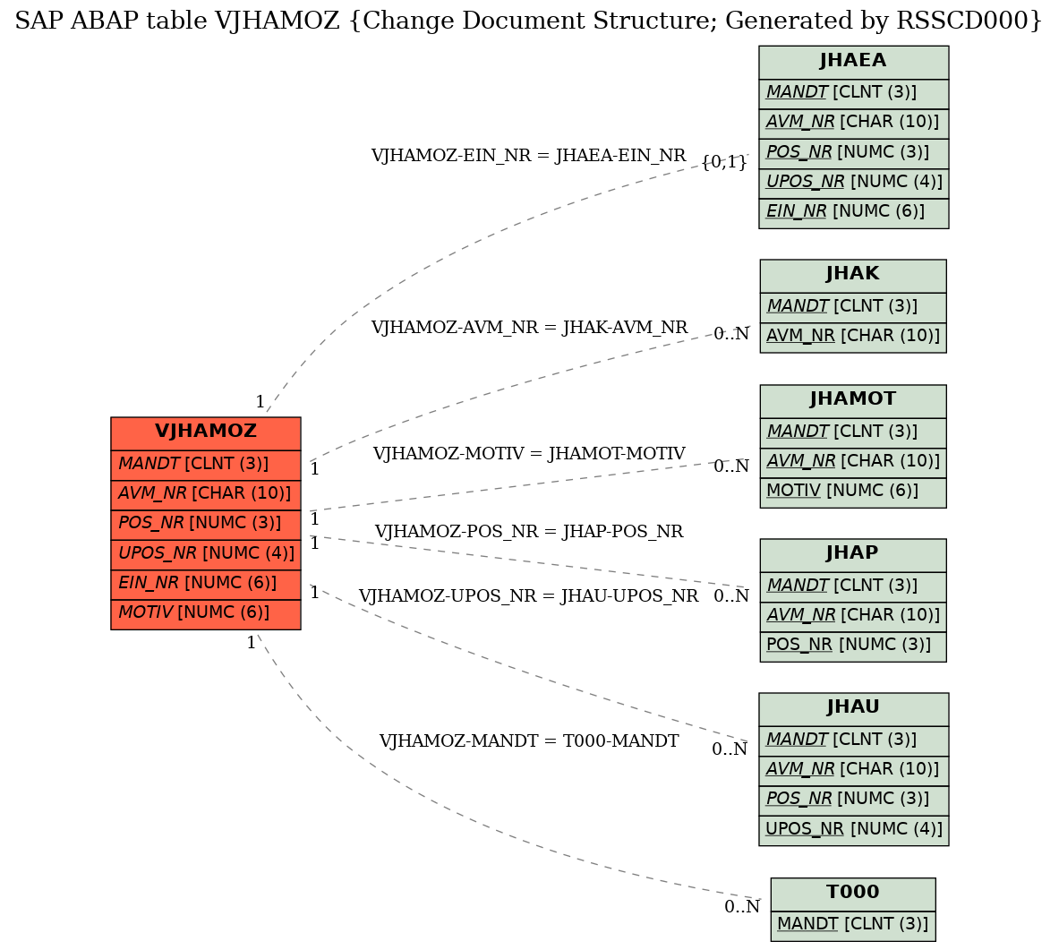 E-R Diagram for table VJHAMOZ (Change Document Structure; Generated by RSSCD000)