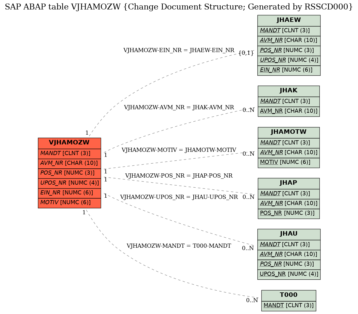 E-R Diagram for table VJHAMOZW (Change Document Structure; Generated by RSSCD000)