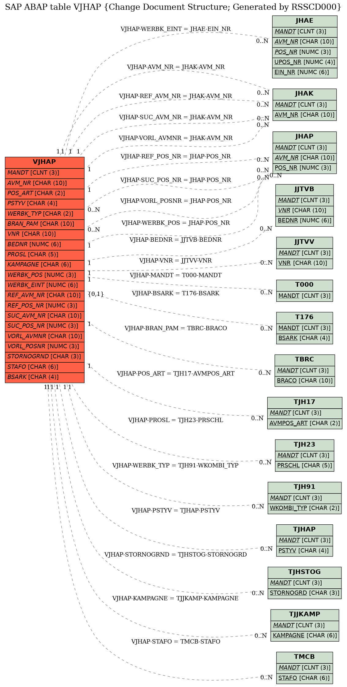 E-R Diagram for table VJHAP (Change Document Structure; Generated by RSSCD000)