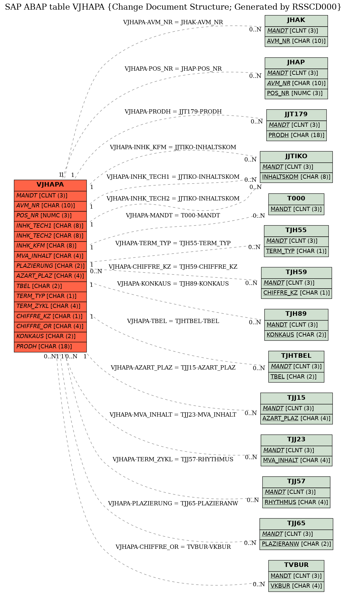 E-R Diagram for table VJHAPA (Change Document Structure; Generated by RSSCD000)