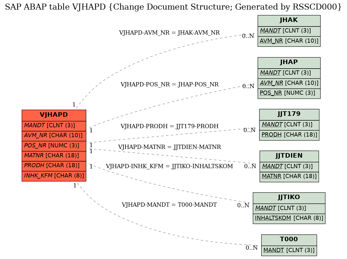 E-R Diagram for table VJHAPD (Change Document Structure; Generated by RSSCD000)