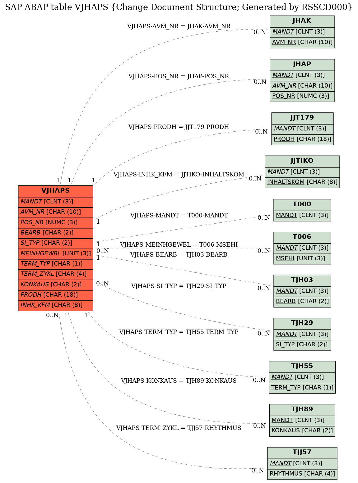 E-R Diagram for table VJHAPS (Change Document Structure; Generated by RSSCD000)