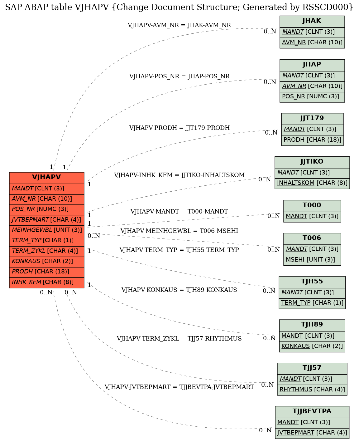 E-R Diagram for table VJHAPV (Change Document Structure; Generated by RSSCD000)