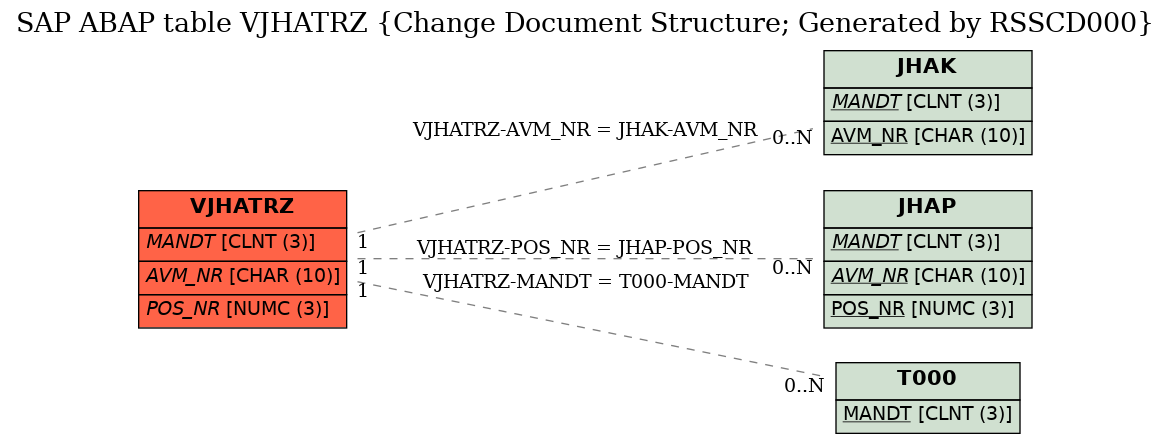 E-R Diagram for table VJHATRZ (Change Document Structure; Generated by RSSCD000)