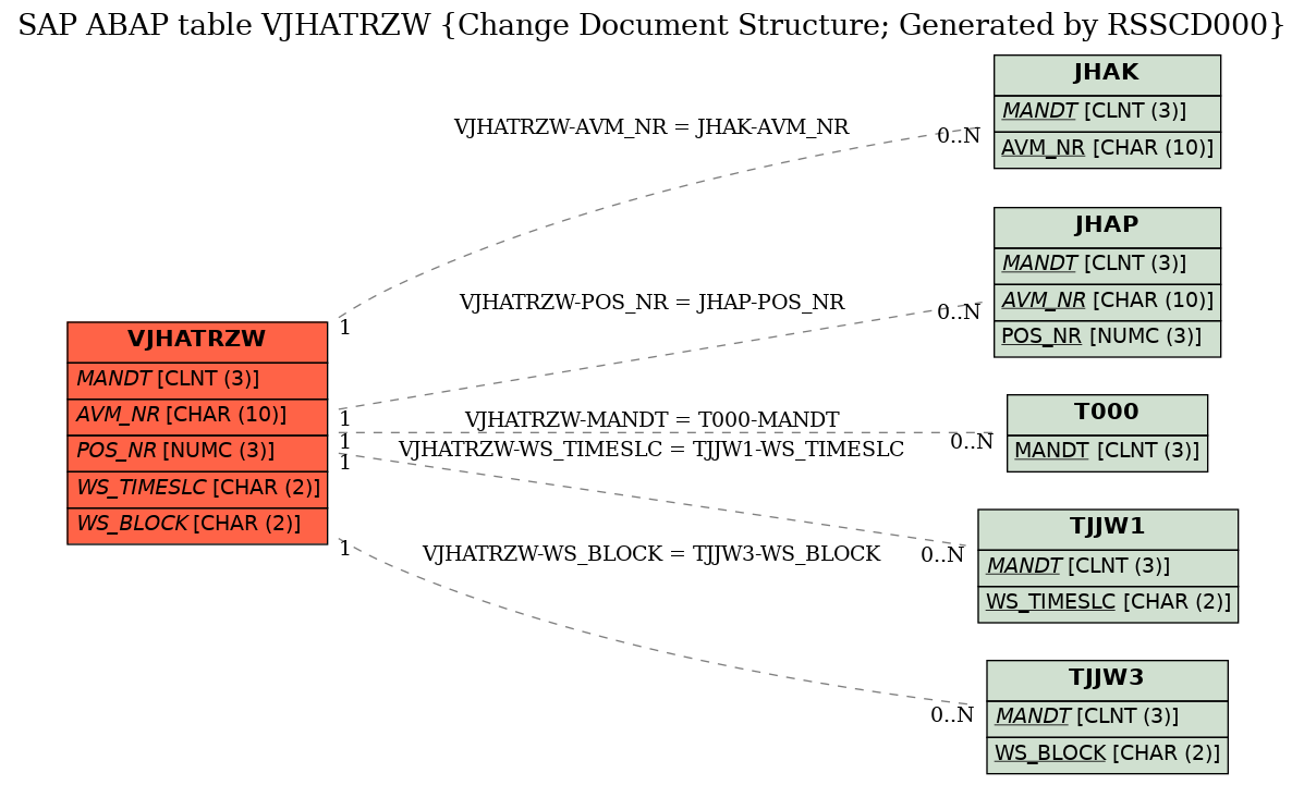 E-R Diagram for table VJHATRZW (Change Document Structure; Generated by RSSCD000)