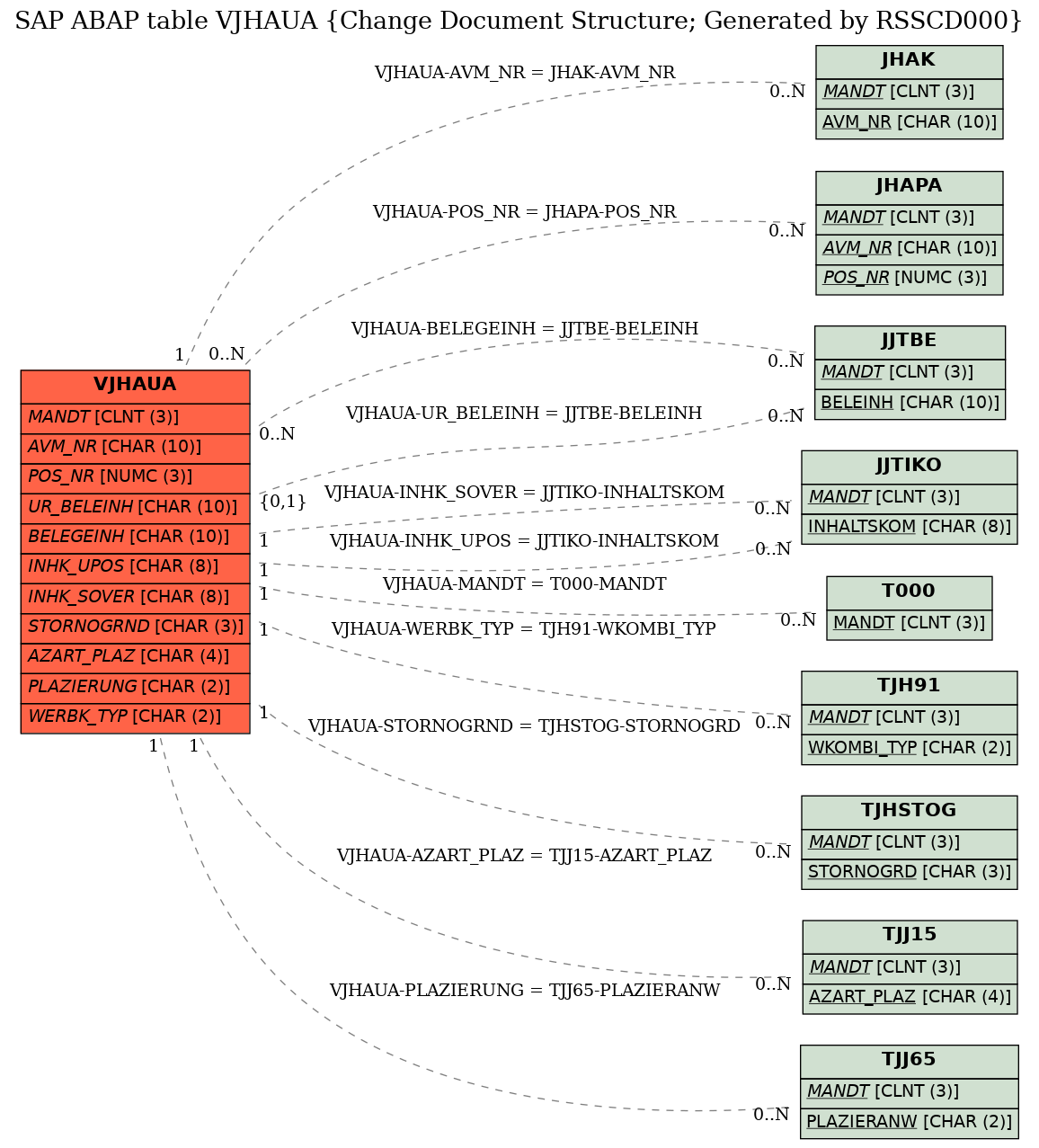 E-R Diagram for table VJHAUA (Change Document Structure; Generated by RSSCD000)