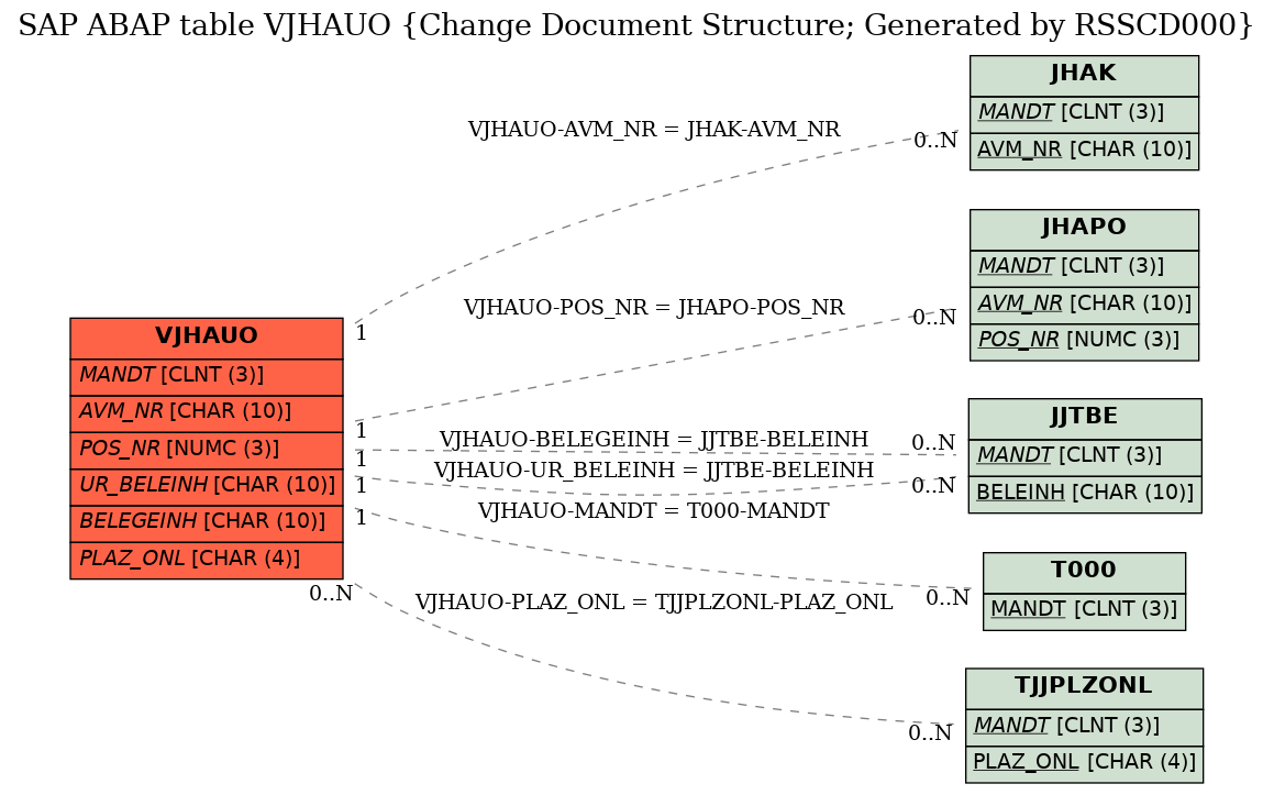E-R Diagram for table VJHAUO (Change Document Structure; Generated by RSSCD000)