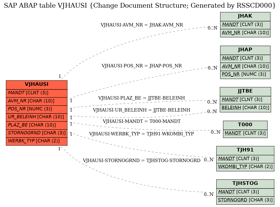 E-R Diagram for table VJHAUSI (Change Document Structure; Generated by RSSCD000)