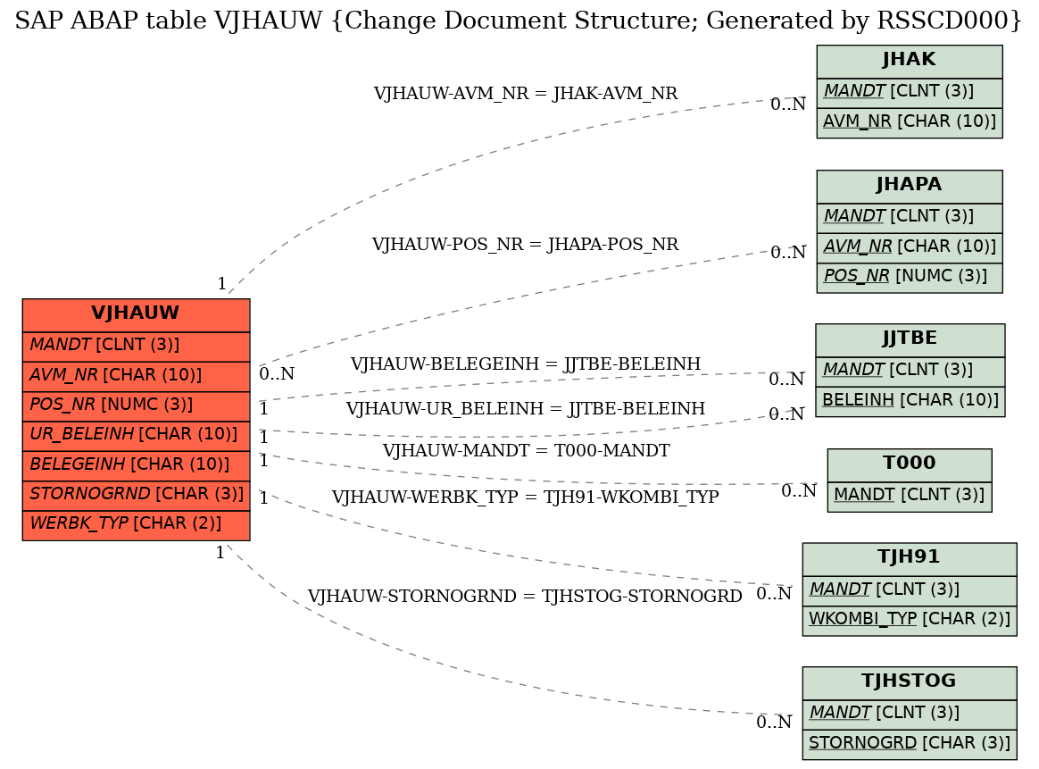 E-R Diagram for table VJHAUW (Change Document Structure; Generated by RSSCD000)