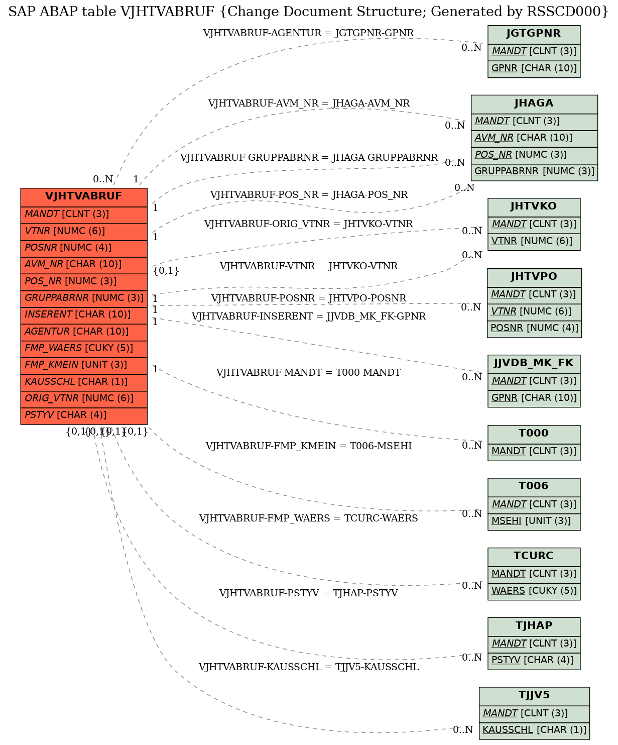 E-R Diagram for table VJHTVABRUF (Change Document Structure; Generated by RSSCD000)