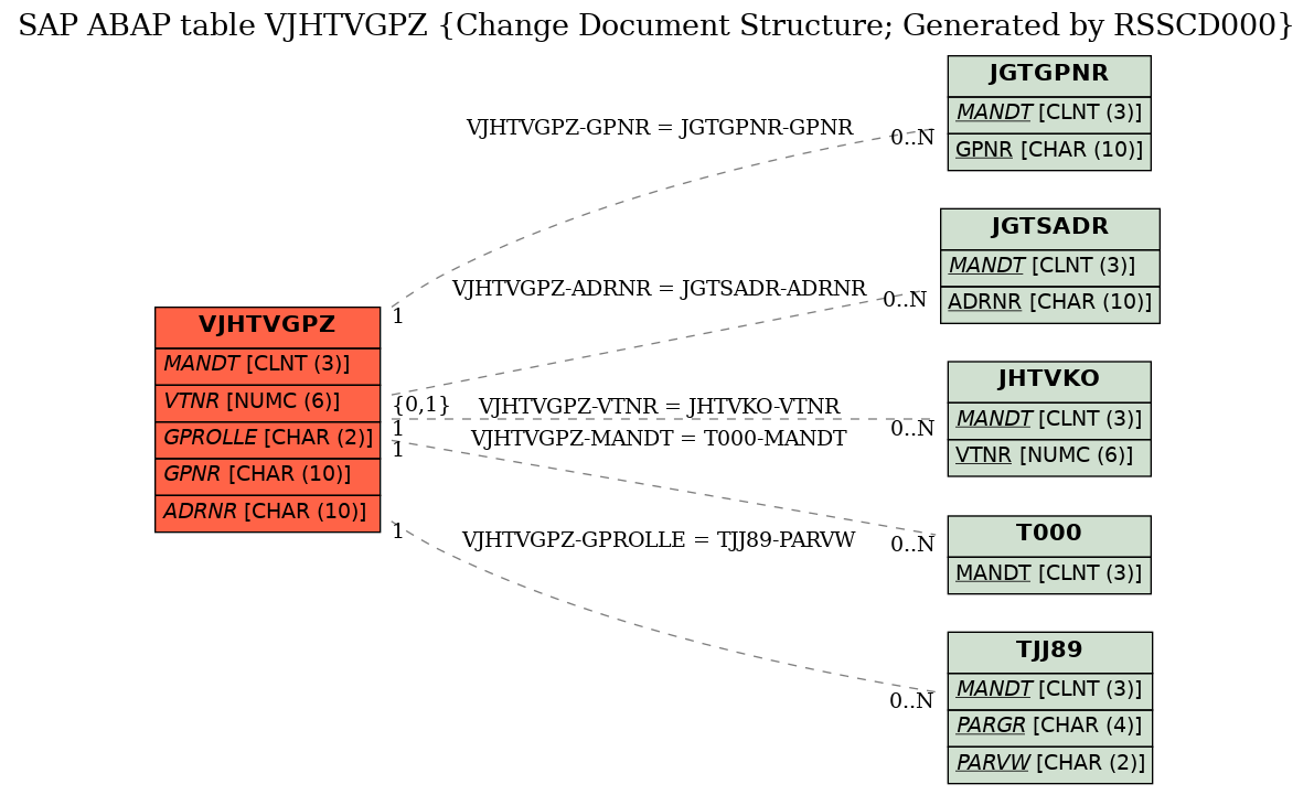 E-R Diagram for table VJHTVGPZ (Change Document Structure; Generated by RSSCD000)