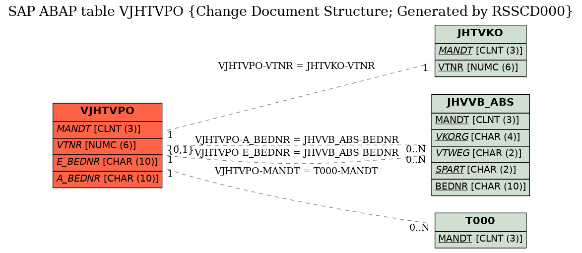 E-R Diagram for table VJHTVPO (Change Document Structure; Generated by RSSCD000)