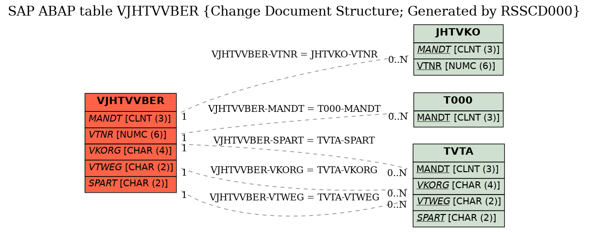 E-R Diagram for table VJHTVVBER (Change Document Structure; Generated by RSSCD000)