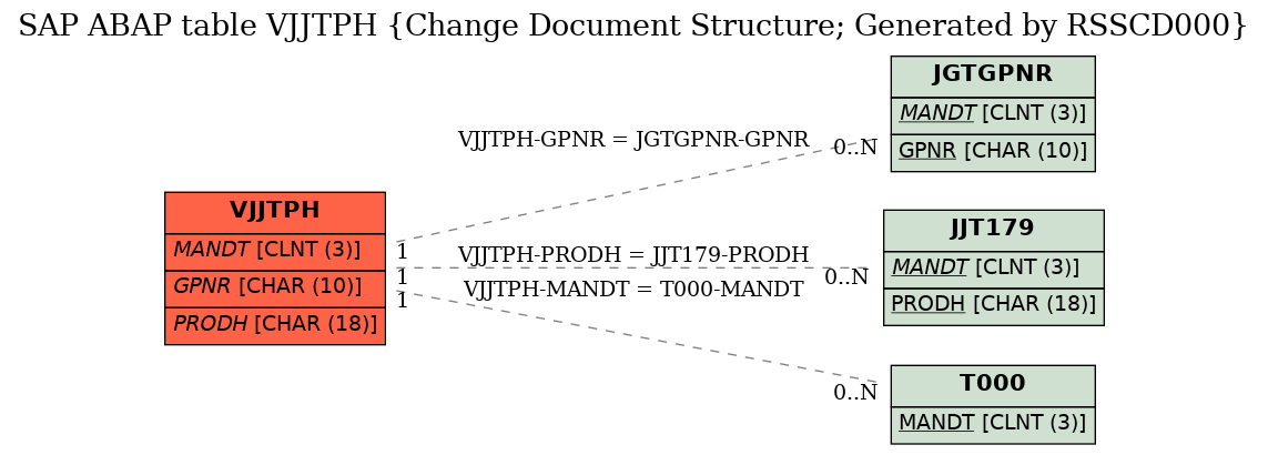 E-R Diagram for table VJJTPH (Change Document Structure; Generated by RSSCD000)