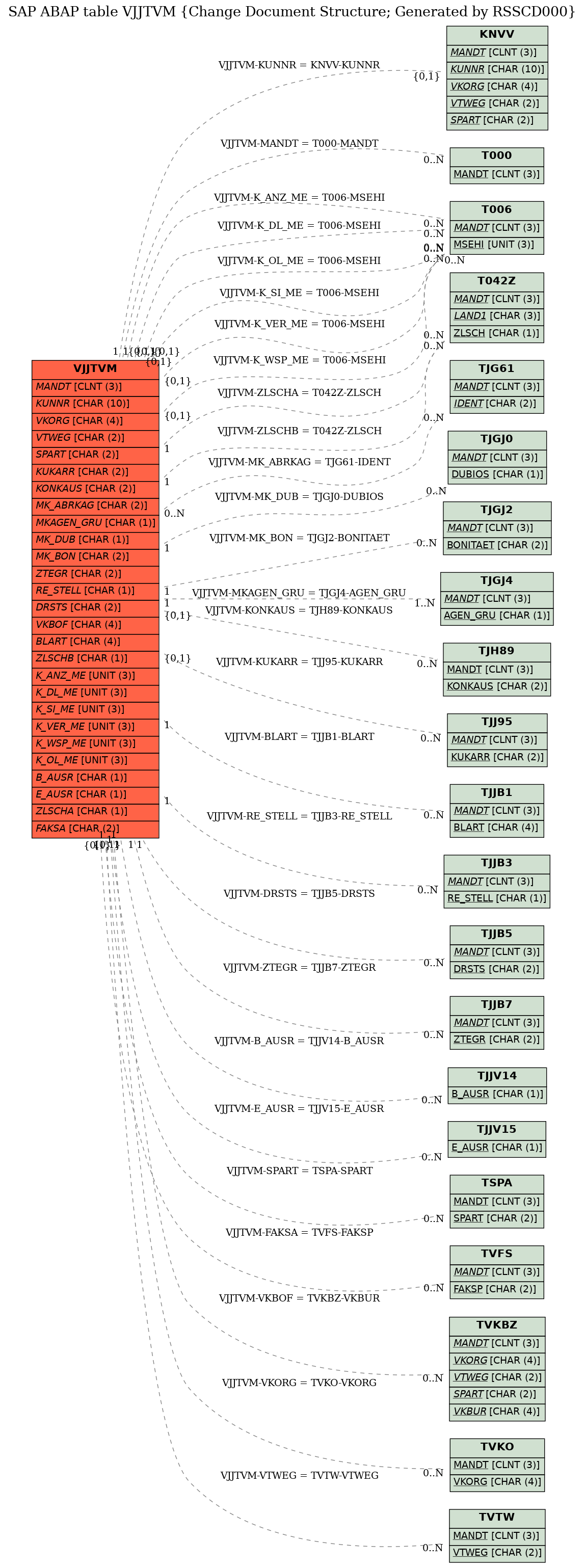 E-R Diagram for table VJJTVM (Change Document Structure; Generated by RSSCD000)