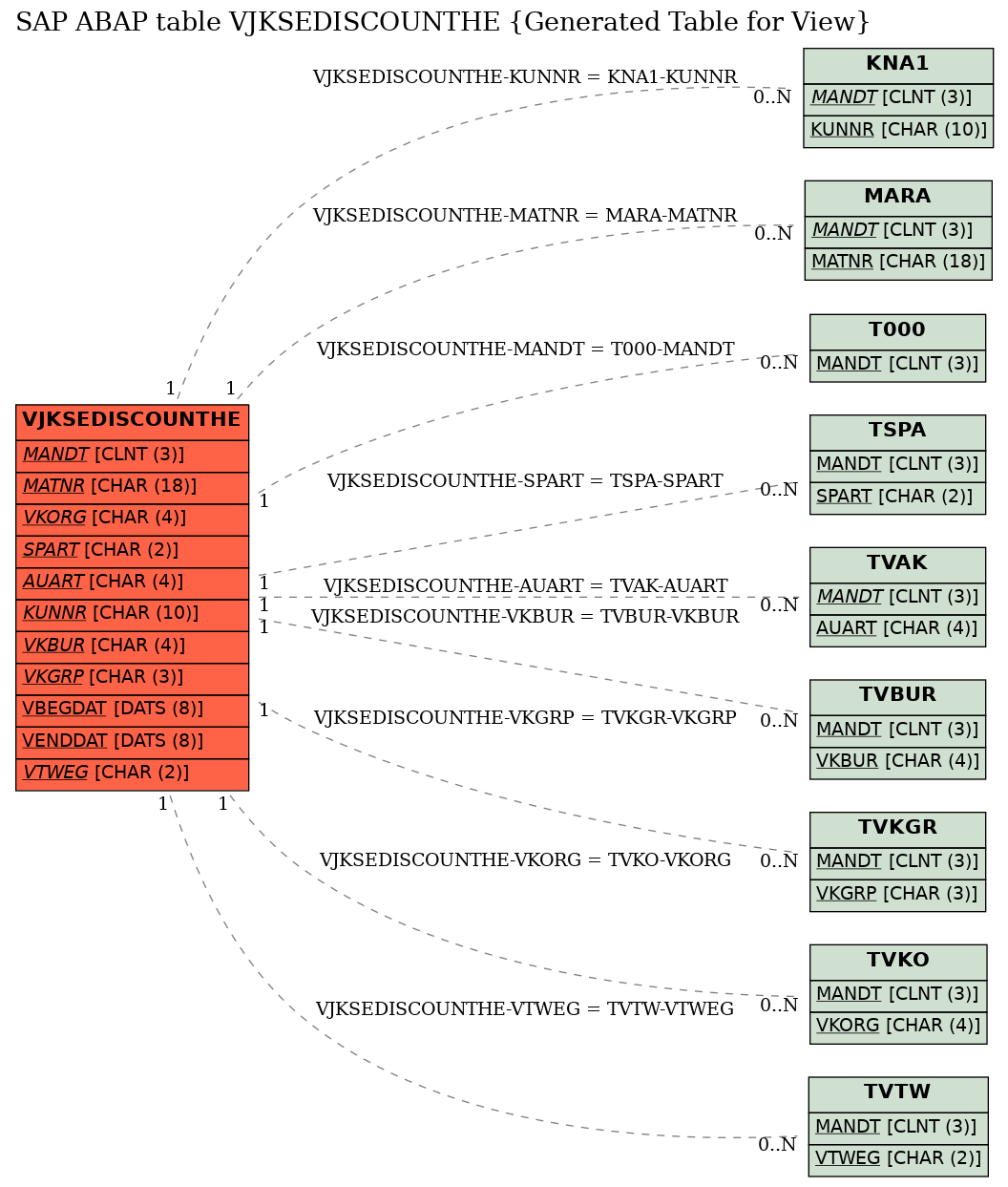 E-R Diagram for table VJKSEDISCOUNTHE (Generated Table for View)