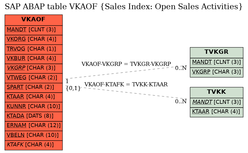 E-R Diagram for table VKAOF (Sales Index: Open Sales Activities)