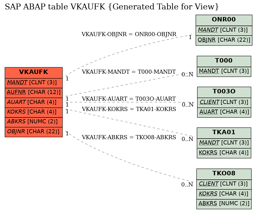 E-R Diagram for table VKAUFK (Generated Table for View)