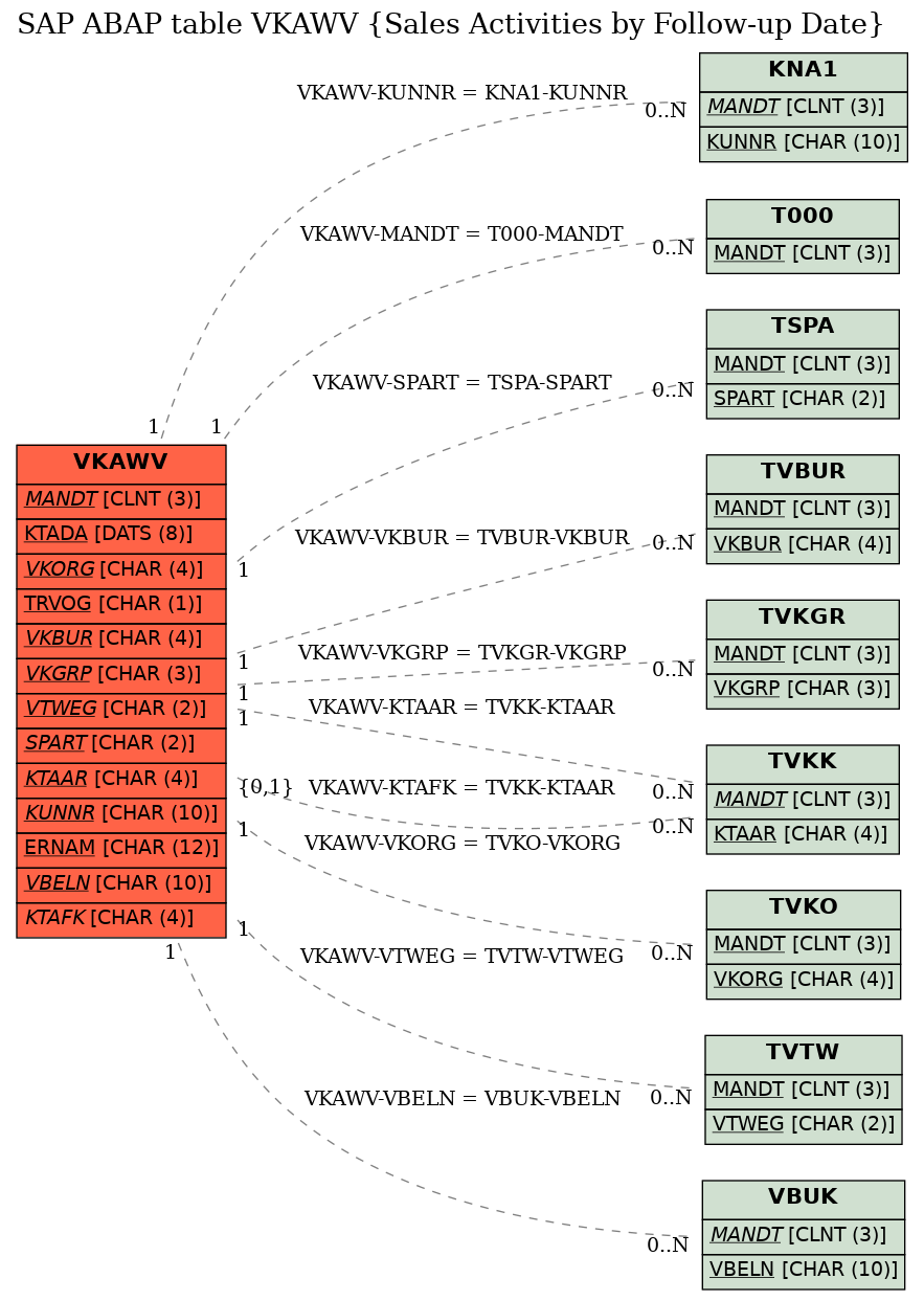 E-R Diagram for table VKAWV (Sales Activities by Follow-up Date)