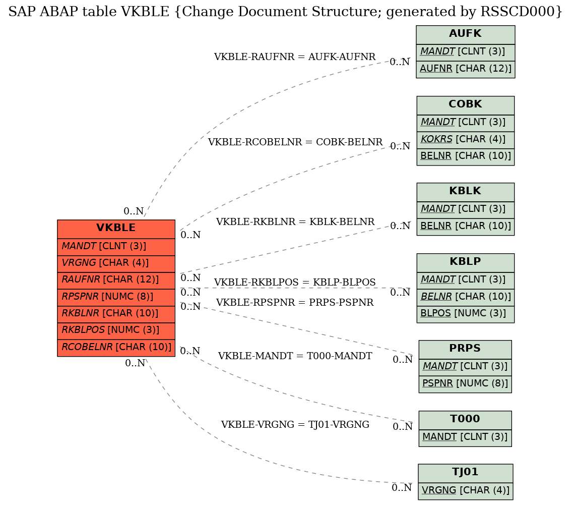 E-R Diagram for table VKBLE (Change Document Structure; generated by RSSCD000)