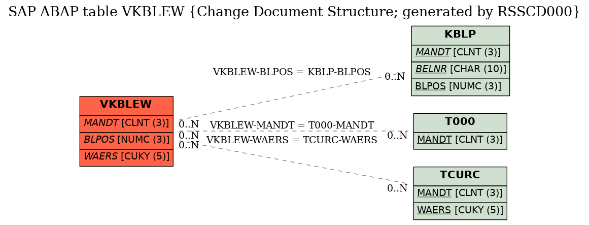 E-R Diagram for table VKBLEW (Change Document Structure; generated by RSSCD000)