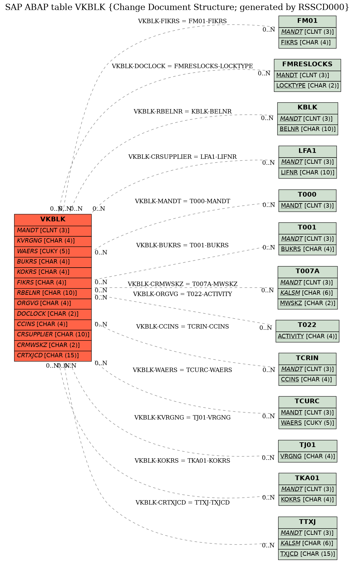 E-R Diagram for table VKBLK (Change Document Structure; generated by RSSCD000)