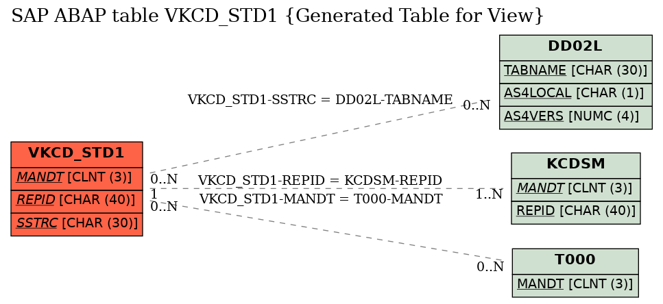 E-R Diagram for table VKCD_STD1 (Generated Table for View)