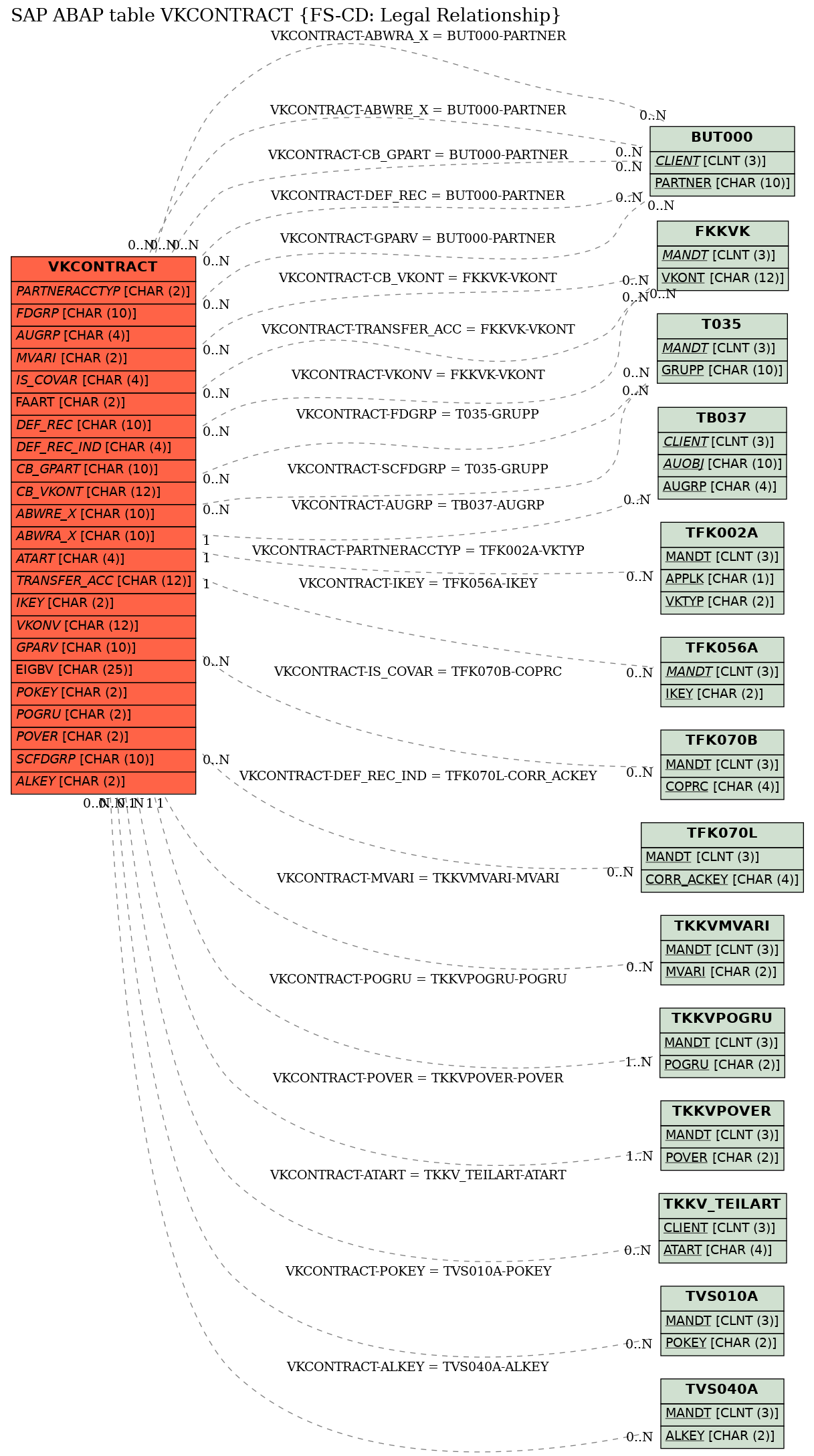 E-R Diagram for table VKCONTRACT (FS-CD: Legal Relationship)