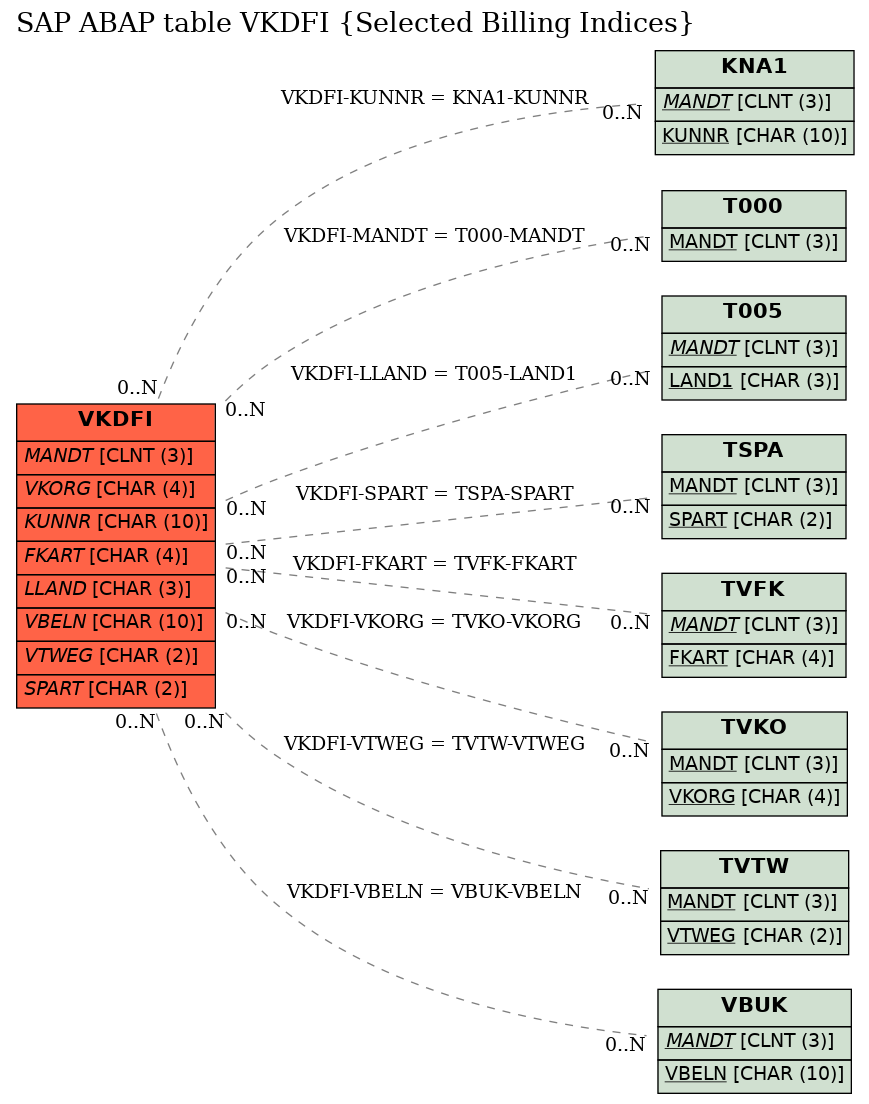 E-R Diagram for table VKDFI (Selected Billing Indices)