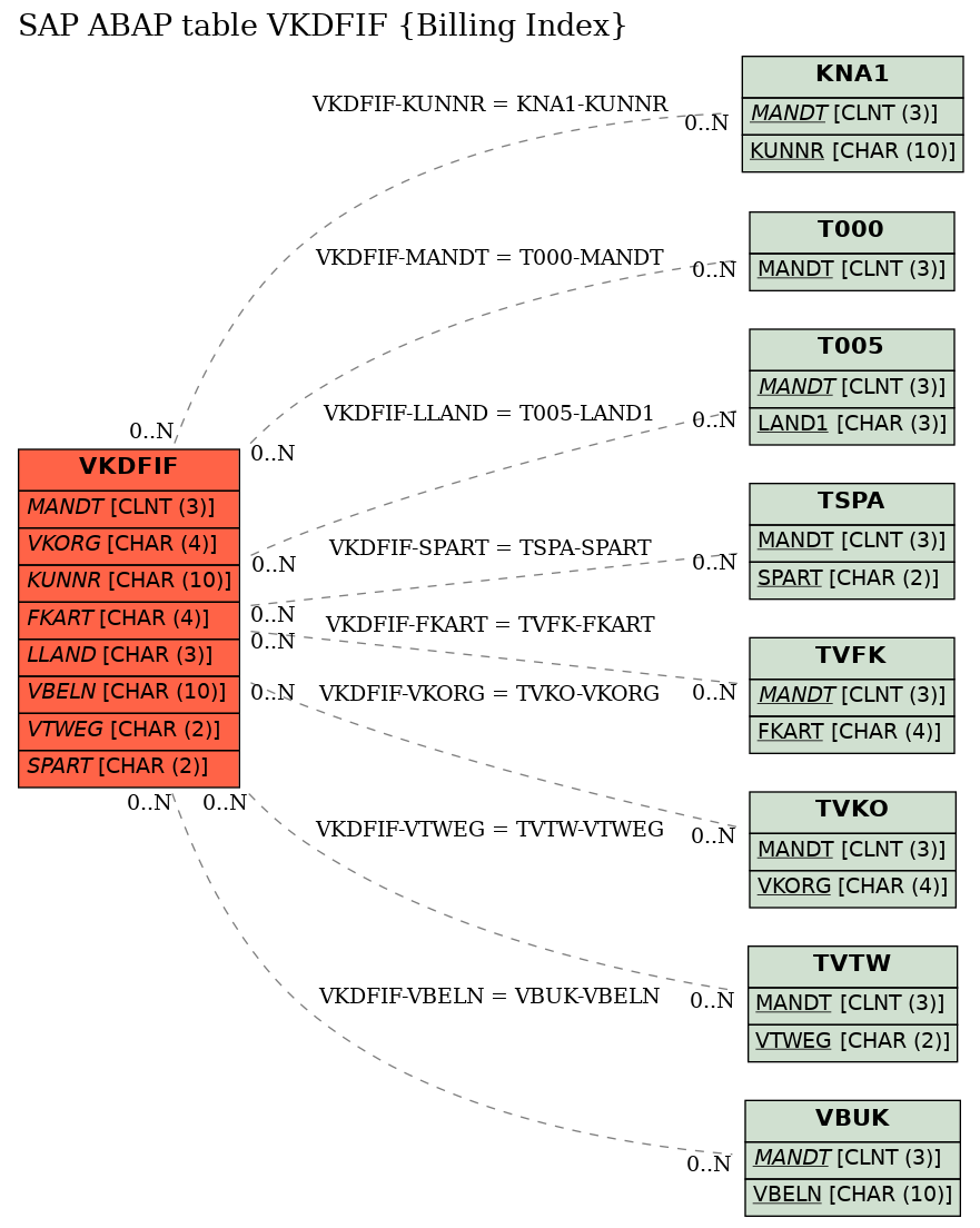 E-R Diagram for table VKDFIF (Billing Index)