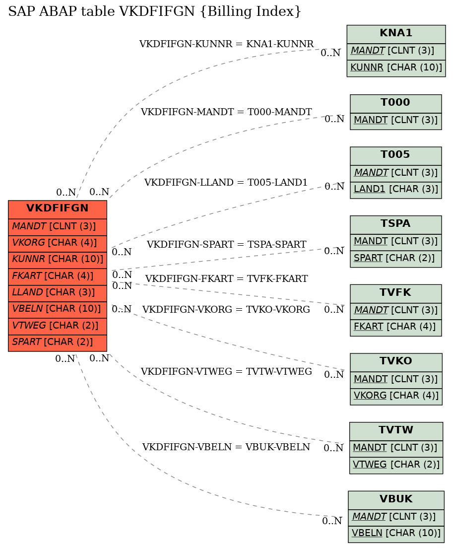 E-R Diagram for table VKDFIFGN (Billing Index)