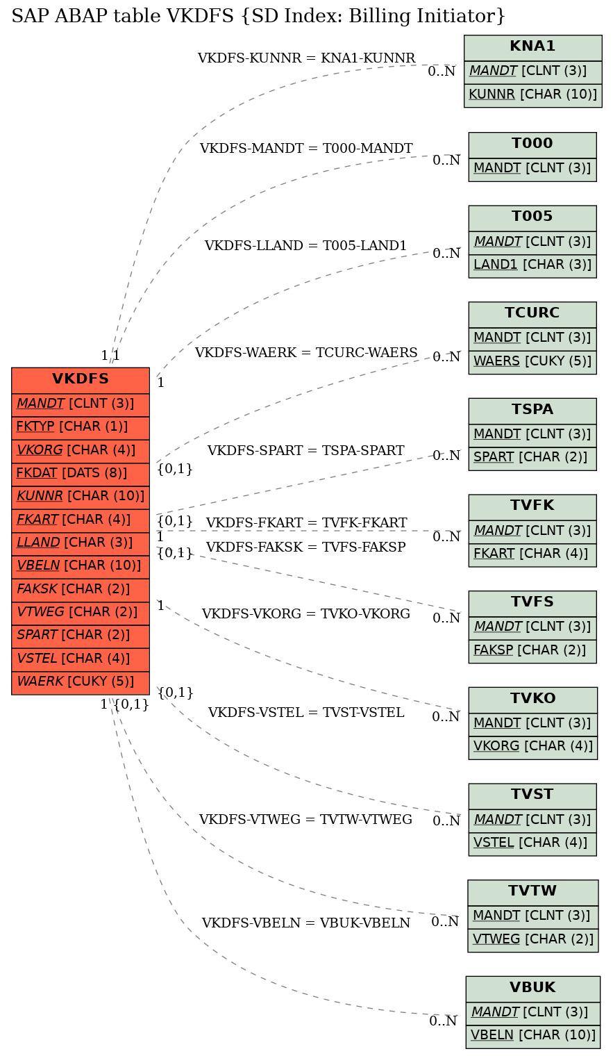E-R Diagram for table VKDFS (SD Index: Billing Initiator)