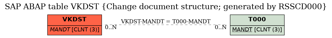 E-R Diagram for table VKDST (Change document structure; generated by RSSCD000)