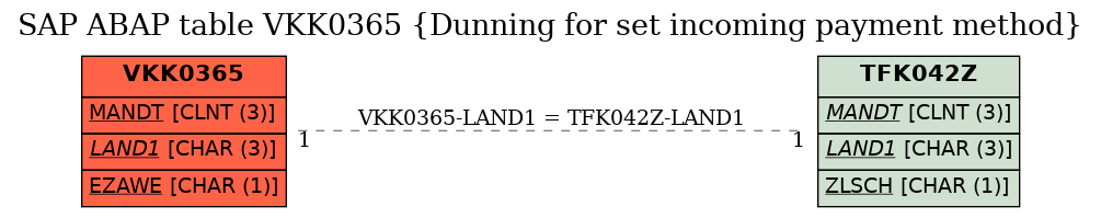 E-R Diagram for table VKK0365 (Dunning for set incoming payment method)