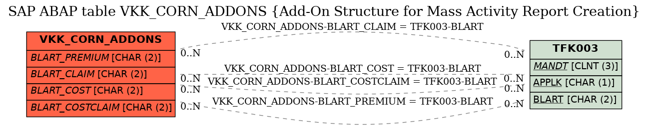 E-R Diagram for table VKK_CORN_ADDONS (Add-On Structure for Mass Activity Report Creation)