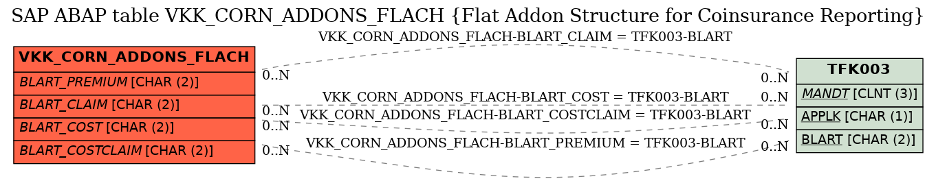 E-R Diagram for table VKK_CORN_ADDONS_FLACH (Flat Addon Structure for Coinsurance Reporting)