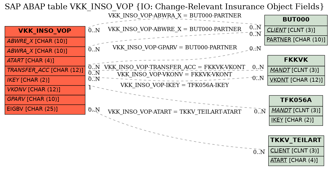 E-R Diagram for table VKK_INSO_VOP (IO: Change-Relevant Insurance Object Fields)