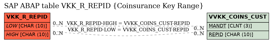 E-R Diagram for table VKK_R_REPID (Coinsurance Key Range)