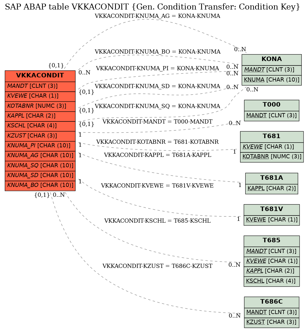 E-R Diagram for table VKKACONDIT (Gen. Condition Transfer: Condition Key)