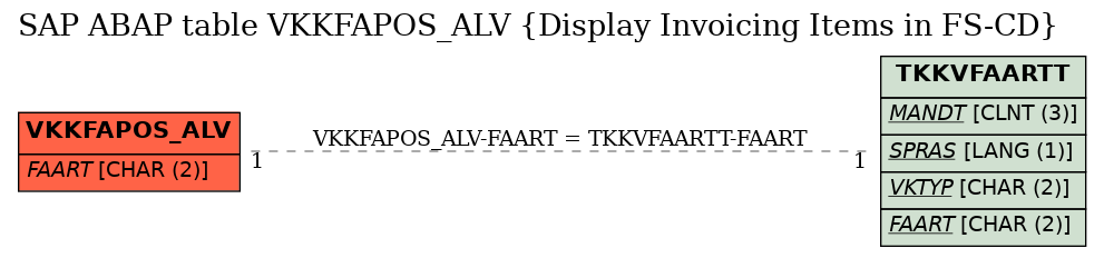 E-R Diagram for table VKKFAPOS_ALV (Display Invoicing Items in FS-CD)