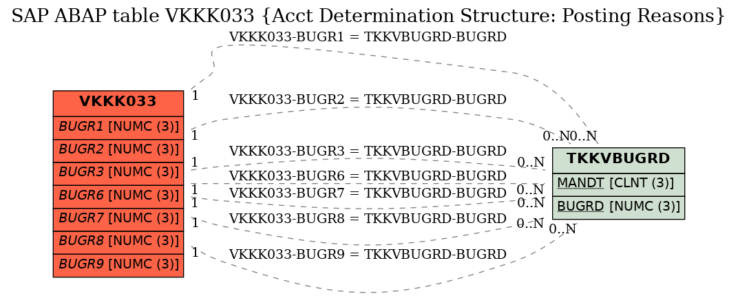 E-R Diagram for table VKKK033 (Acct Determination Structure: Posting Reasons)