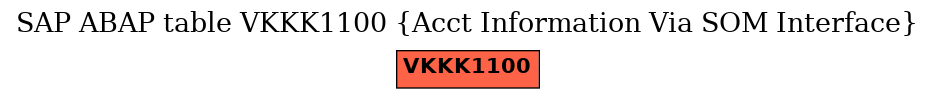 E-R Diagram for table VKKK1100 (Acct Information Via SOM Interface)