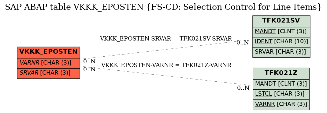 E-R Diagram for table VKKK_EPOSTEN (FS-CD: Selection Control for Line Items)