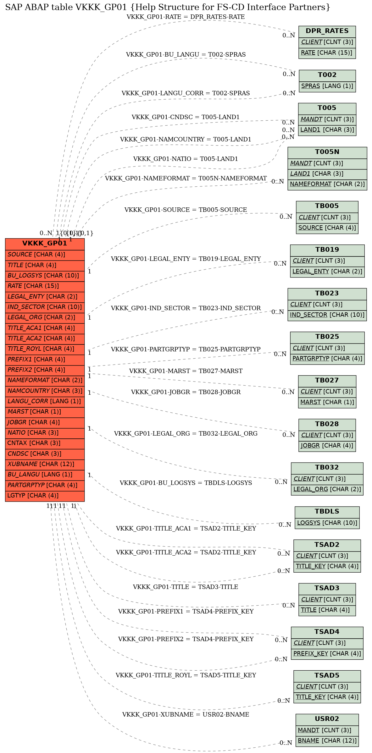 E-R Diagram for table VKKK_GP01 (Help Structure for FS-CD Interface Partners)