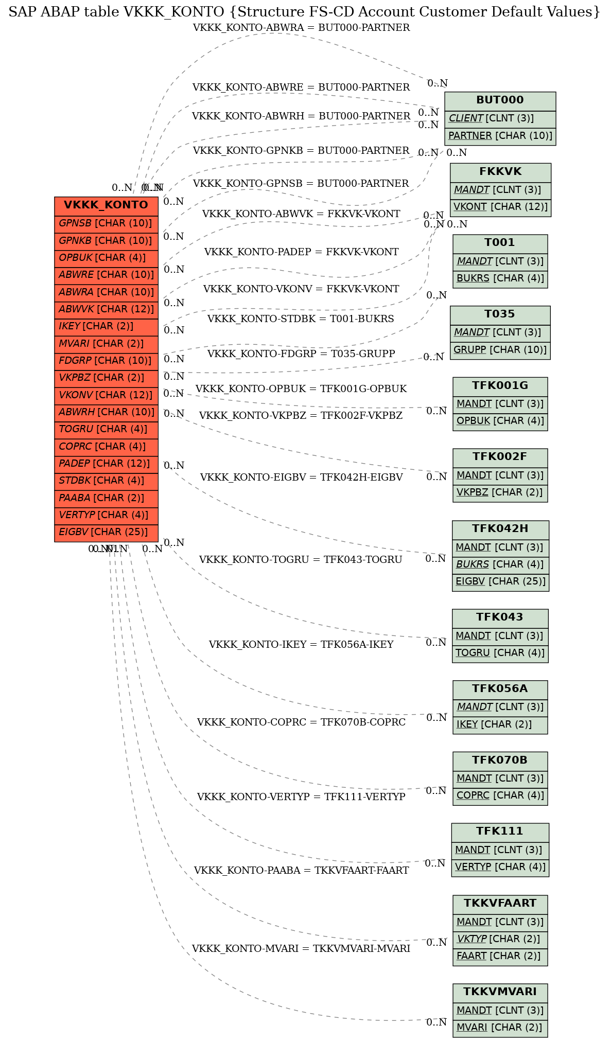 E-R Diagram for table VKKK_KONTO (Structure FS-CD Account Customer Default Values)