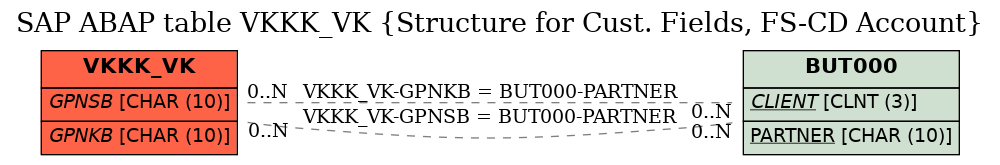 E-R Diagram for table VKKK_VK (Structure for Cust. Fields, FS-CD Account)