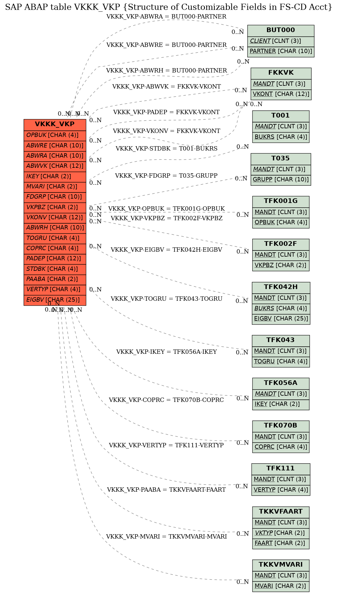 E-R Diagram for table VKKK_VKP (Structure of Customizable Fields in FS-CD Acct)