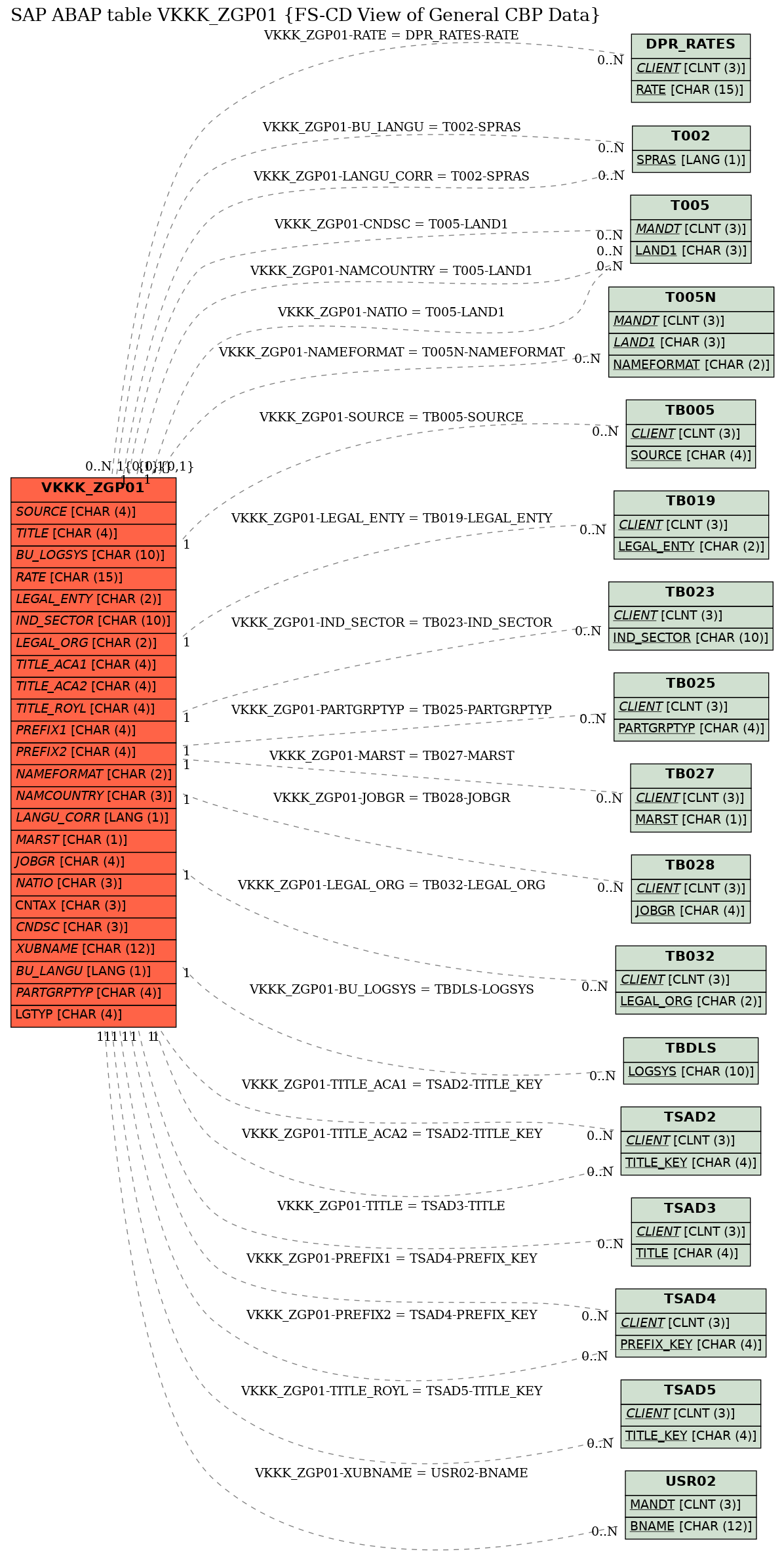 E-R Diagram for table VKKK_ZGP01 (FS-CD View of General CBP Data)