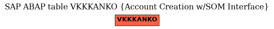 E-R Diagram for table VKKKANKO (Account Creation w/SOM Interface)